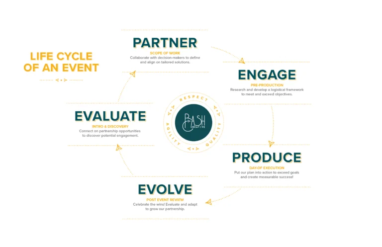 The Lifecycle of an Event: From Vision to Execution
